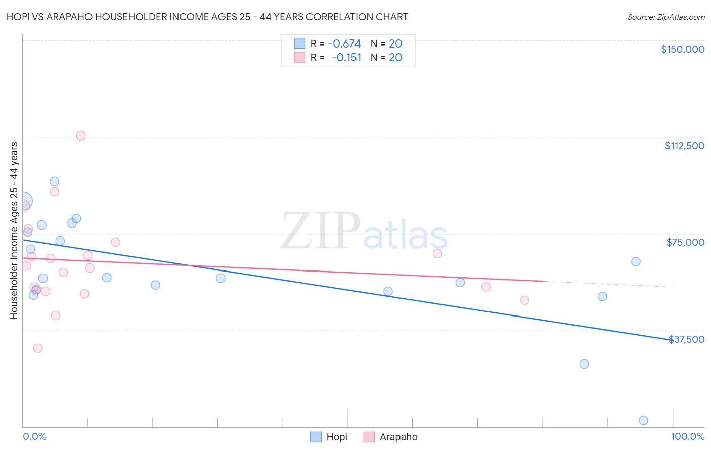 Hopi vs Arapaho Householder Income Ages 25 - 44 years