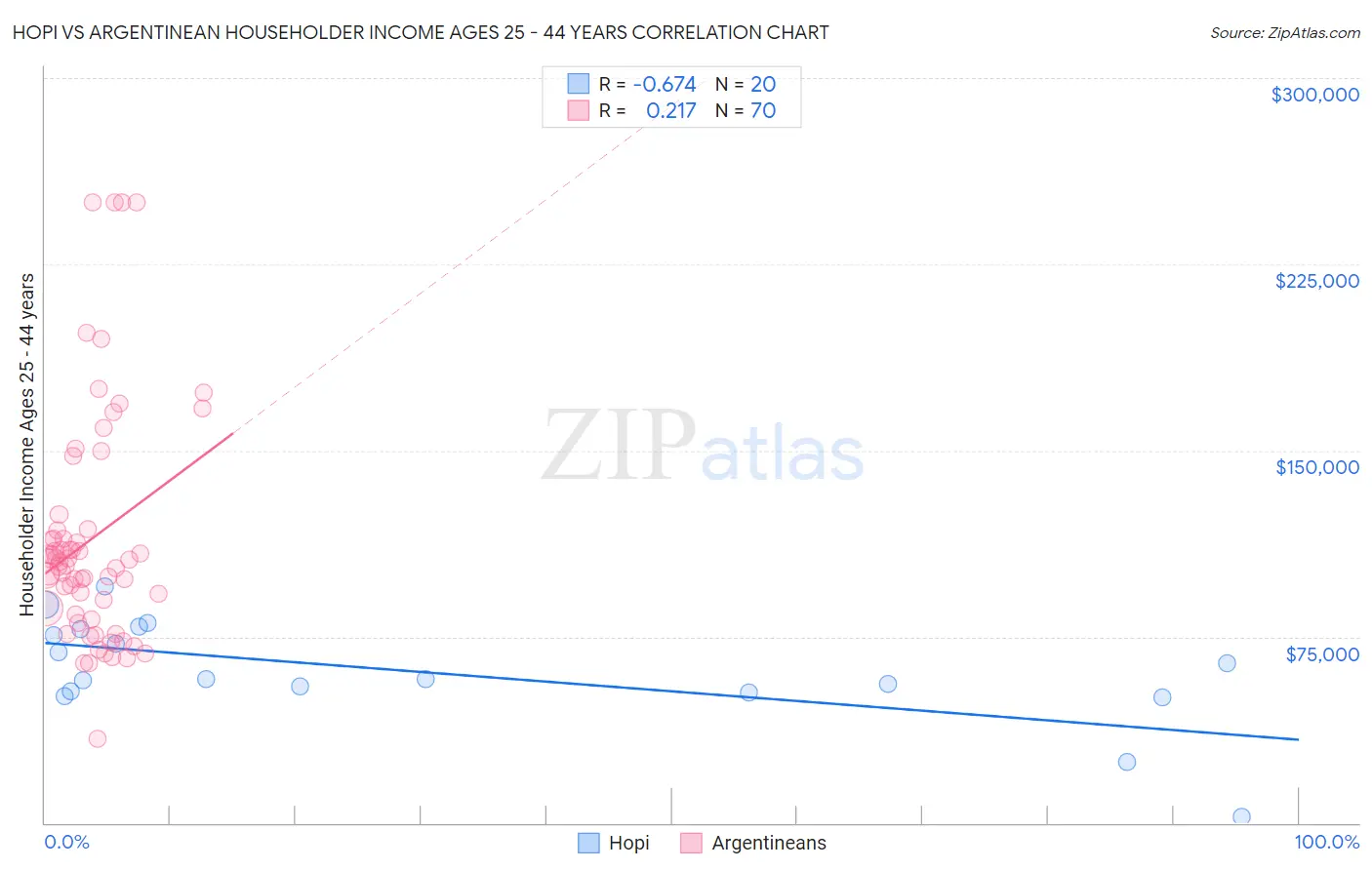 Hopi vs Argentinean Householder Income Ages 25 - 44 years