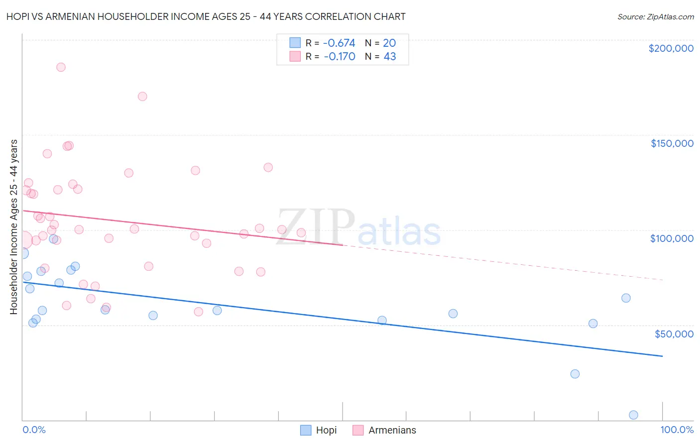 Hopi vs Armenian Householder Income Ages 25 - 44 years