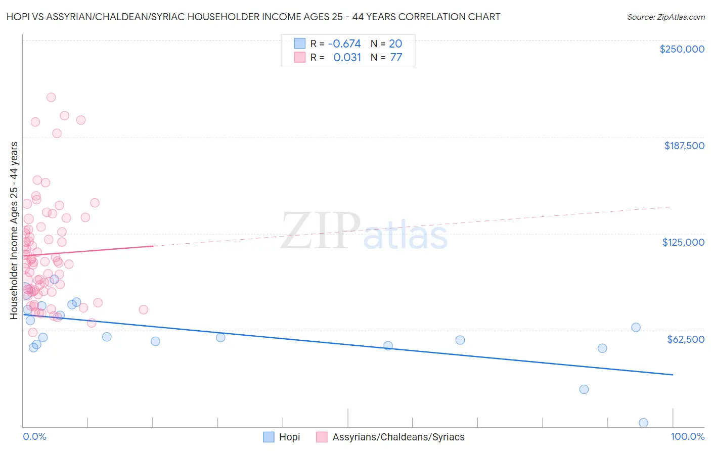 Hopi vs Assyrian/Chaldean/Syriac Householder Income Ages 25 - 44 years