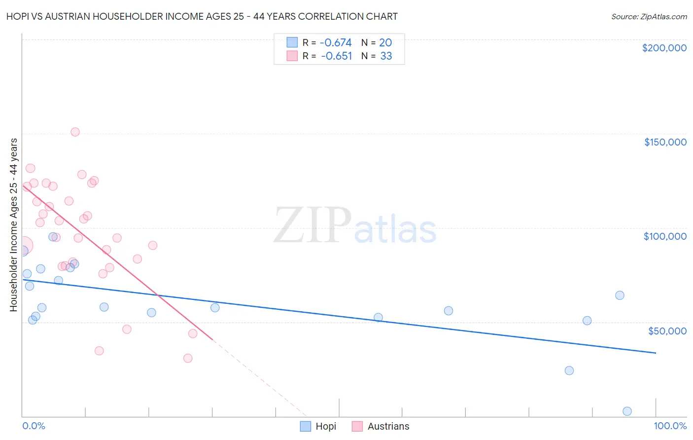Hopi vs Austrian Householder Income Ages 25 - 44 years
