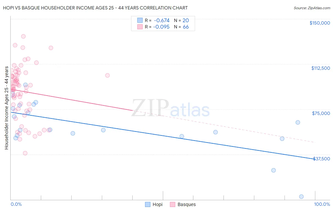 Hopi vs Basque Householder Income Ages 25 - 44 years