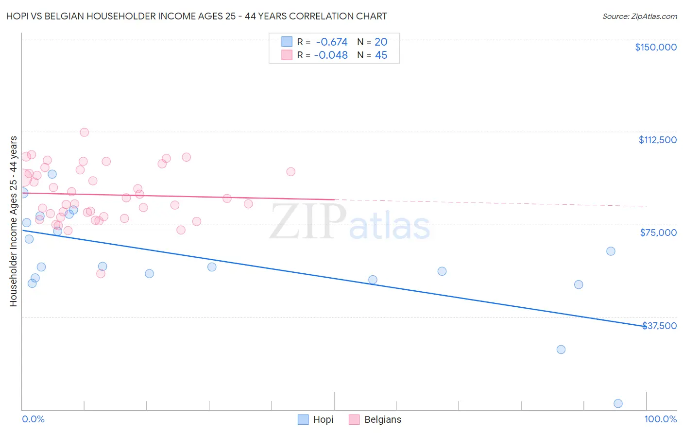 Hopi vs Belgian Householder Income Ages 25 - 44 years