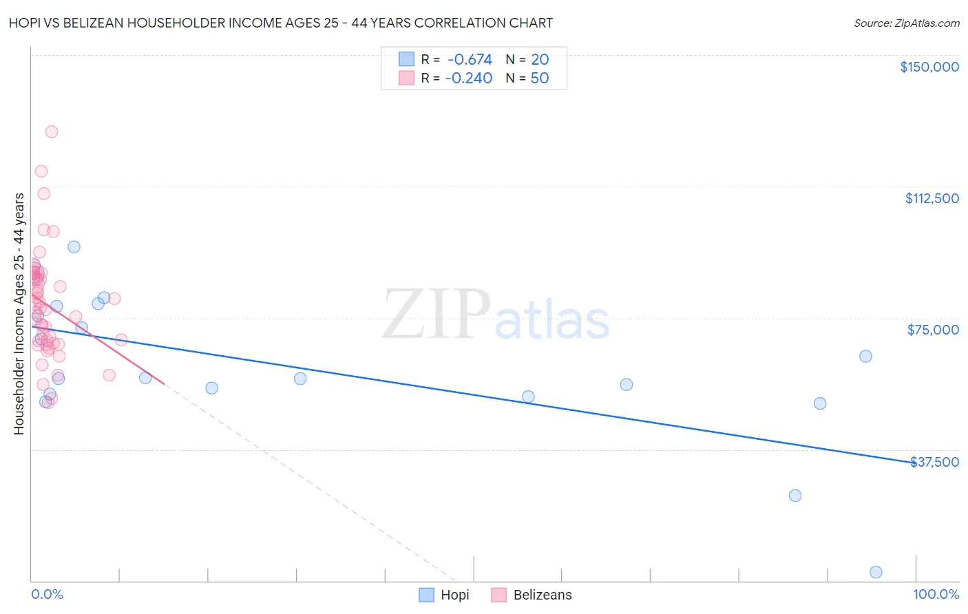 Hopi vs Belizean Householder Income Ages 25 - 44 years