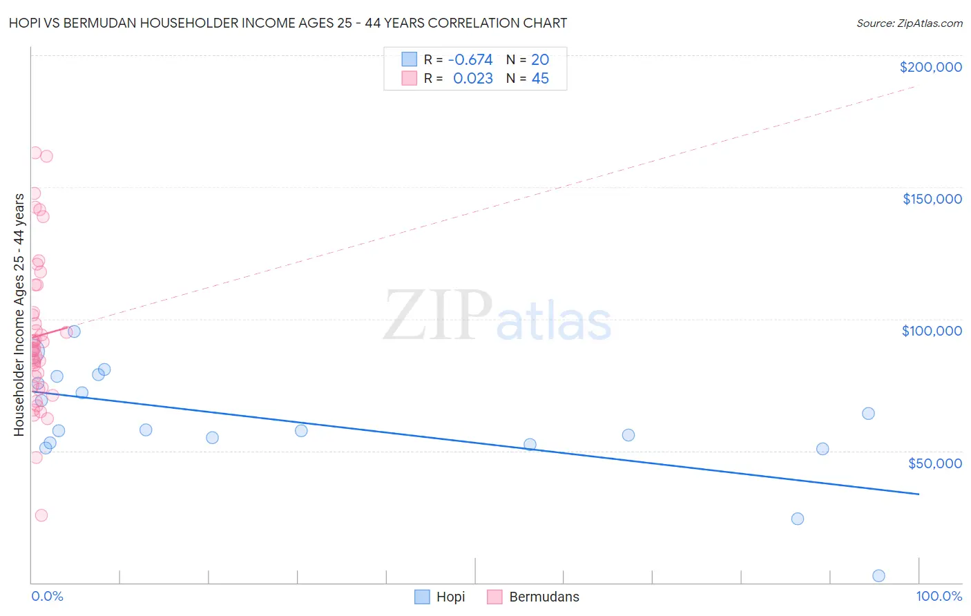 Hopi vs Bermudan Householder Income Ages 25 - 44 years