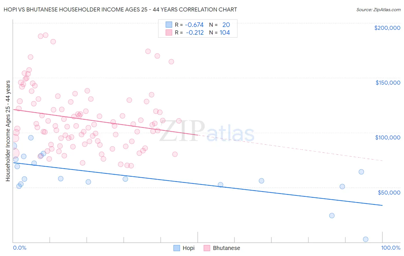 Hopi vs Bhutanese Householder Income Ages 25 - 44 years