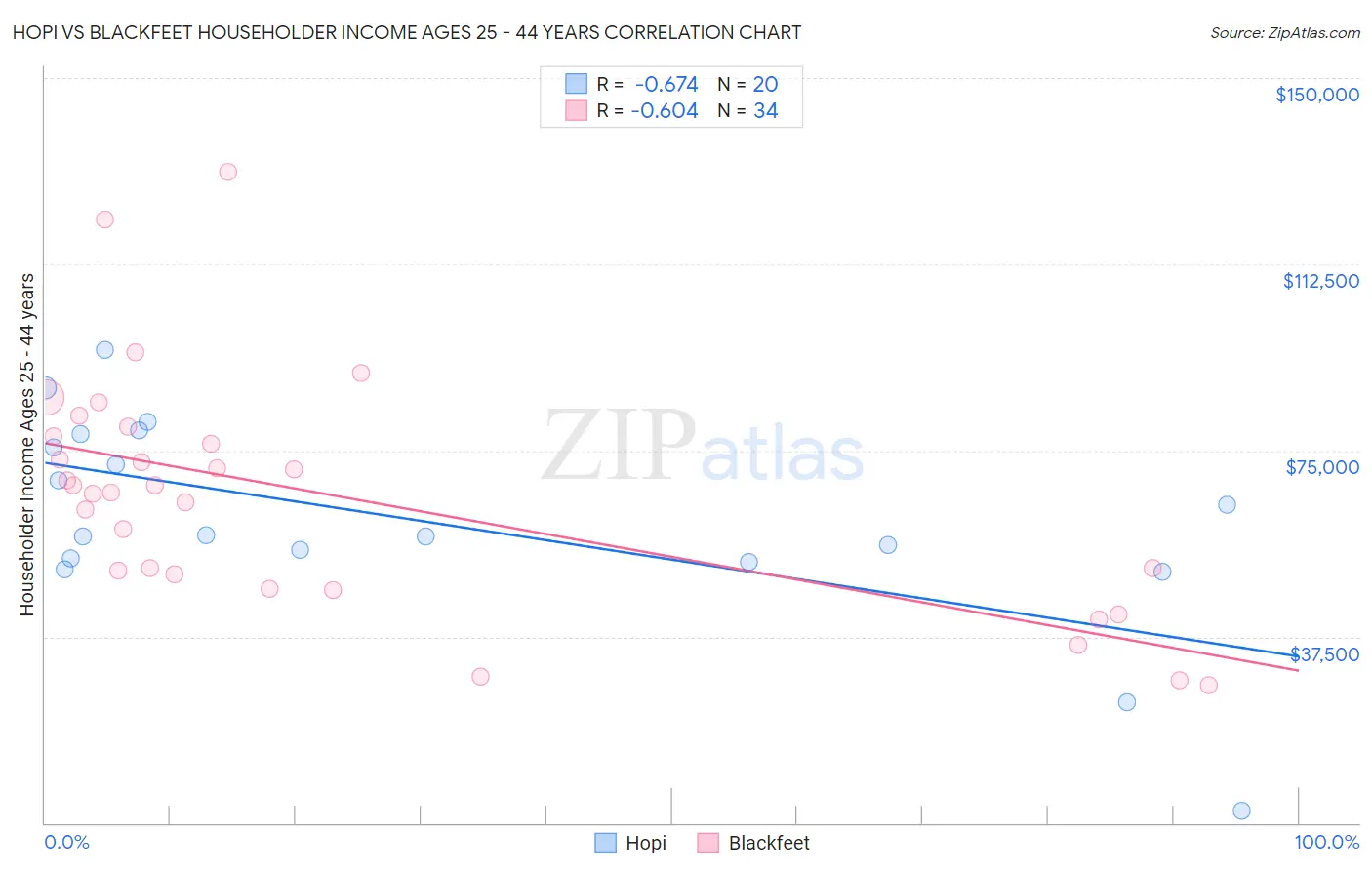 Hopi vs Blackfeet Householder Income Ages 25 - 44 years