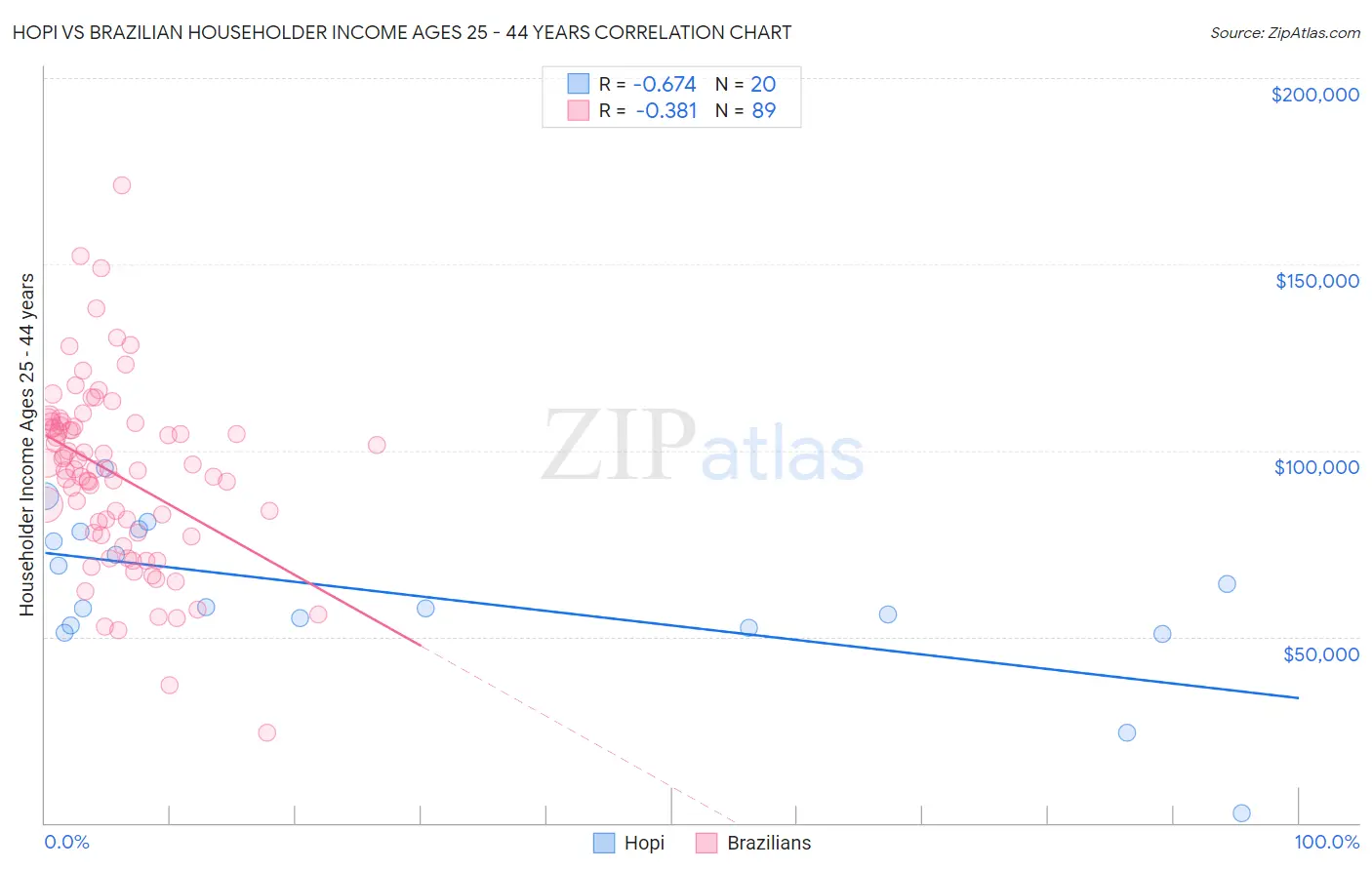 Hopi vs Brazilian Householder Income Ages 25 - 44 years
