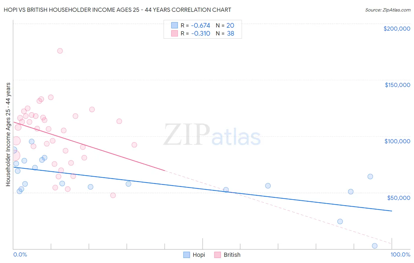 Hopi vs British Householder Income Ages 25 - 44 years
