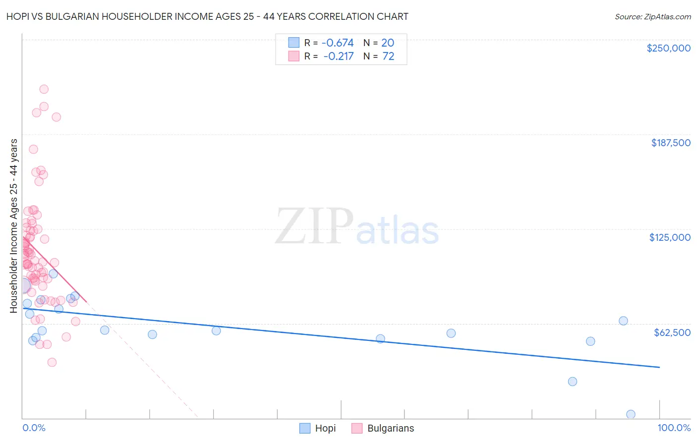 Hopi vs Bulgarian Householder Income Ages 25 - 44 years
