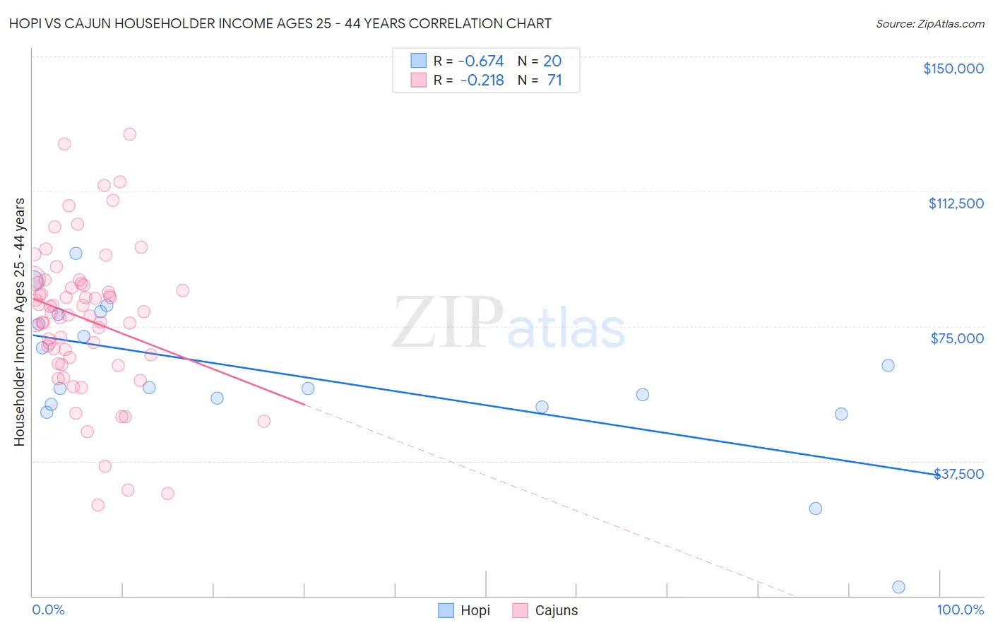Hopi vs Cajun Householder Income Ages 25 - 44 years