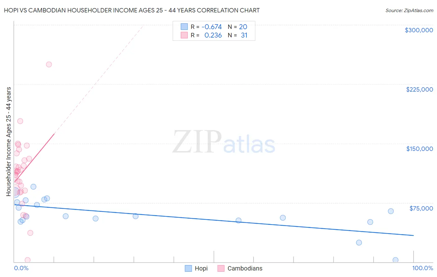 Hopi vs Cambodian Householder Income Ages 25 - 44 years