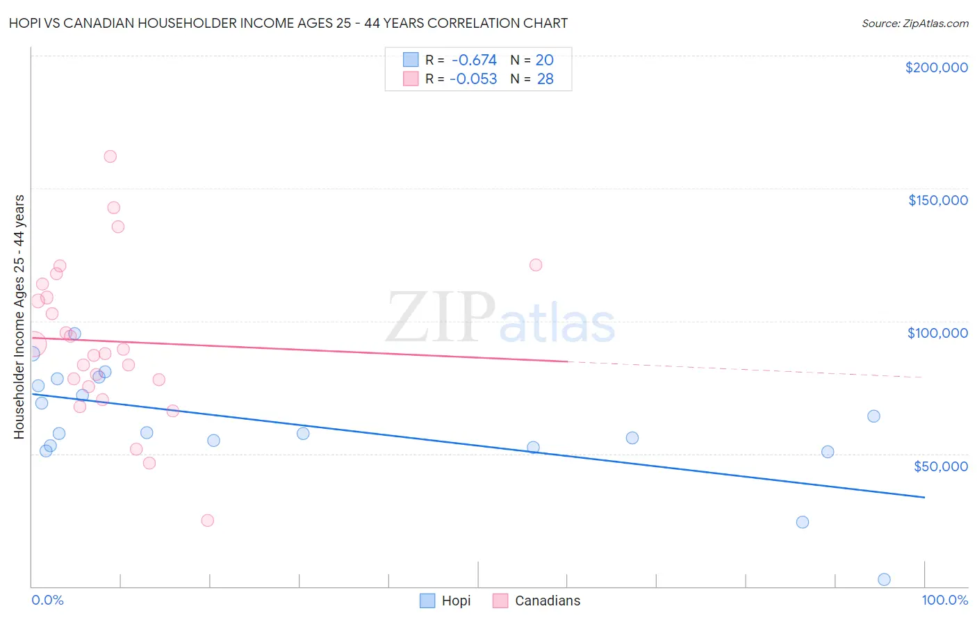 Hopi vs Canadian Householder Income Ages 25 - 44 years