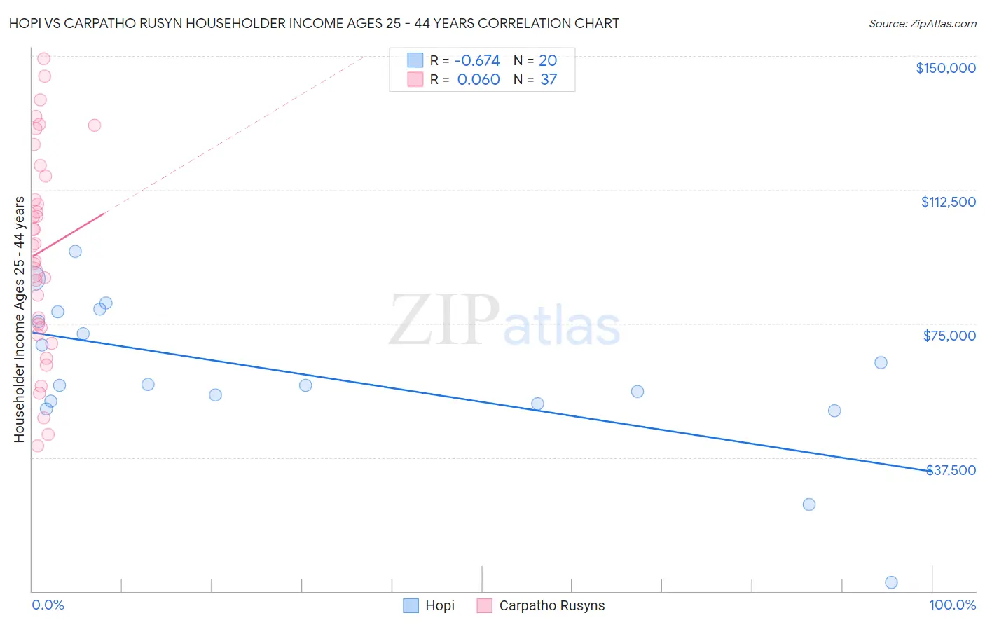 Hopi vs Carpatho Rusyn Householder Income Ages 25 - 44 years