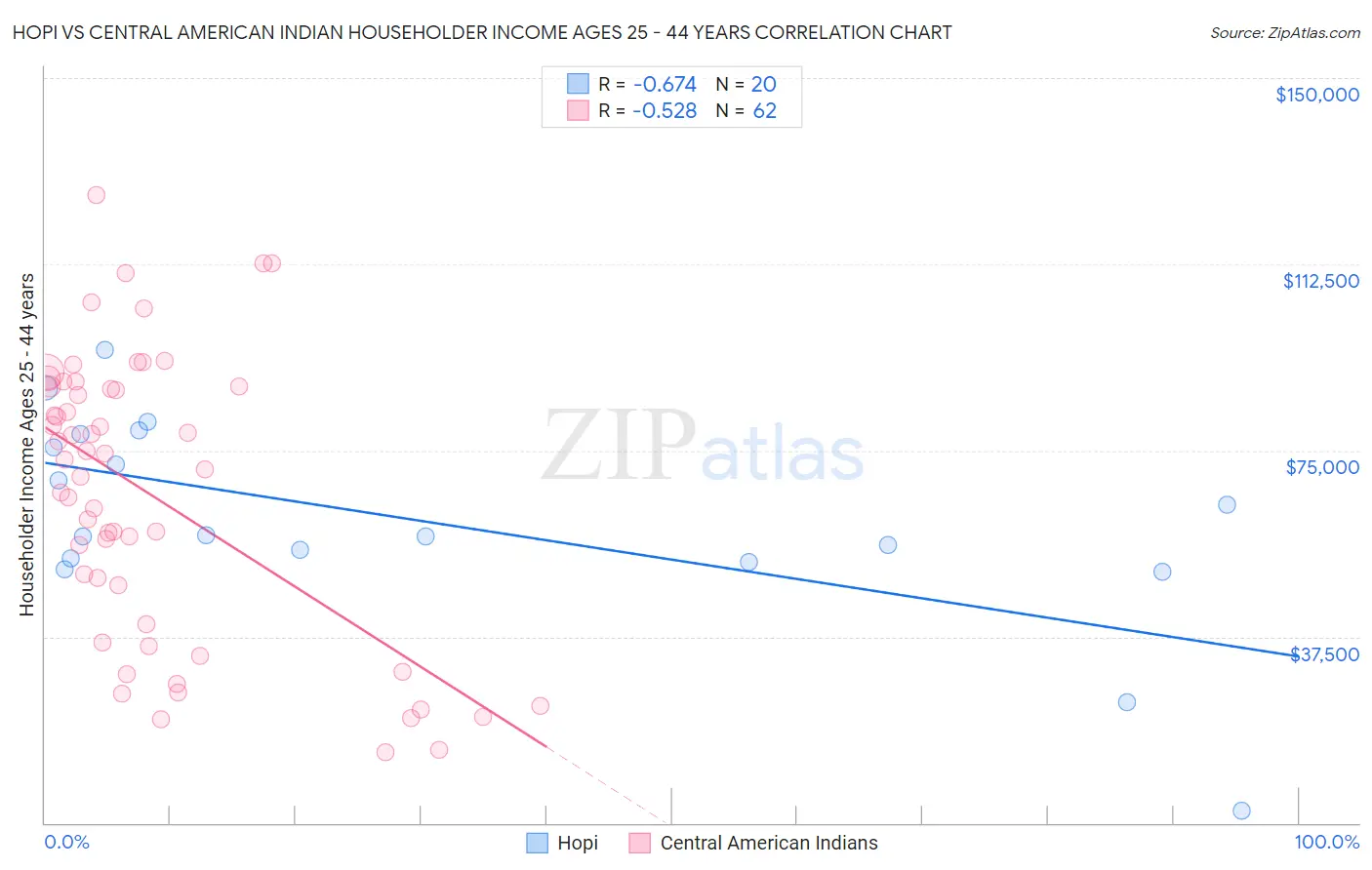 Hopi vs Central American Indian Householder Income Ages 25 - 44 years