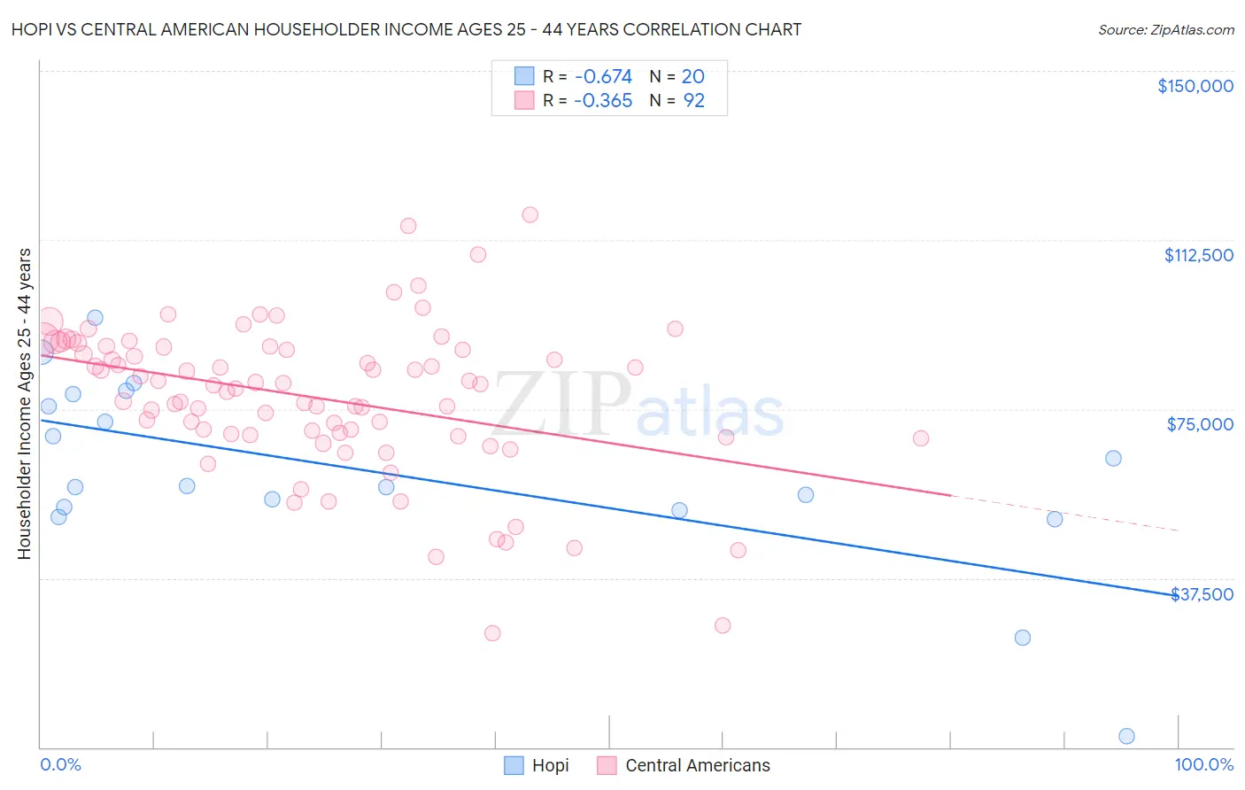 Hopi vs Central American Householder Income Ages 25 - 44 years