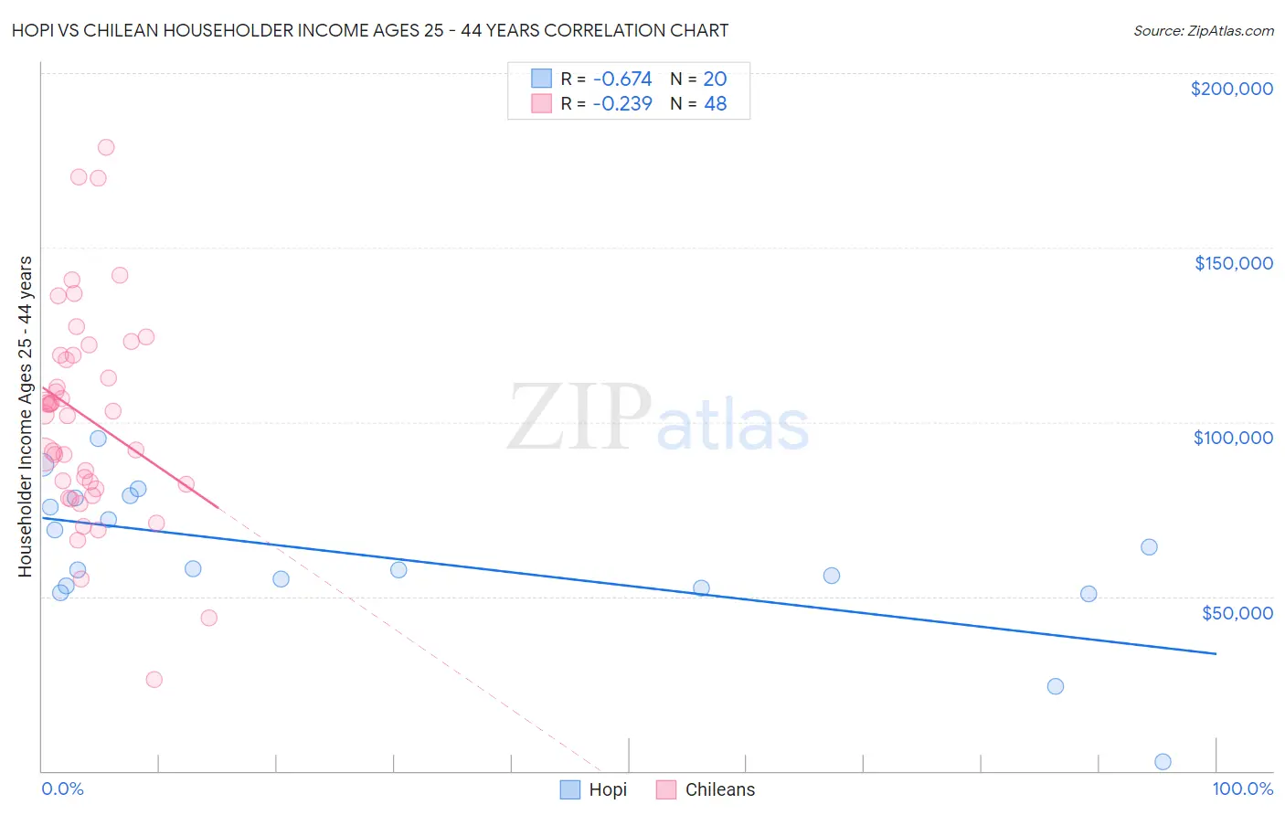 Hopi vs Chilean Householder Income Ages 25 - 44 years