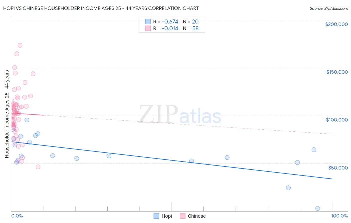 Hopi vs Chinese Householder Income Ages 25 - 44 years
