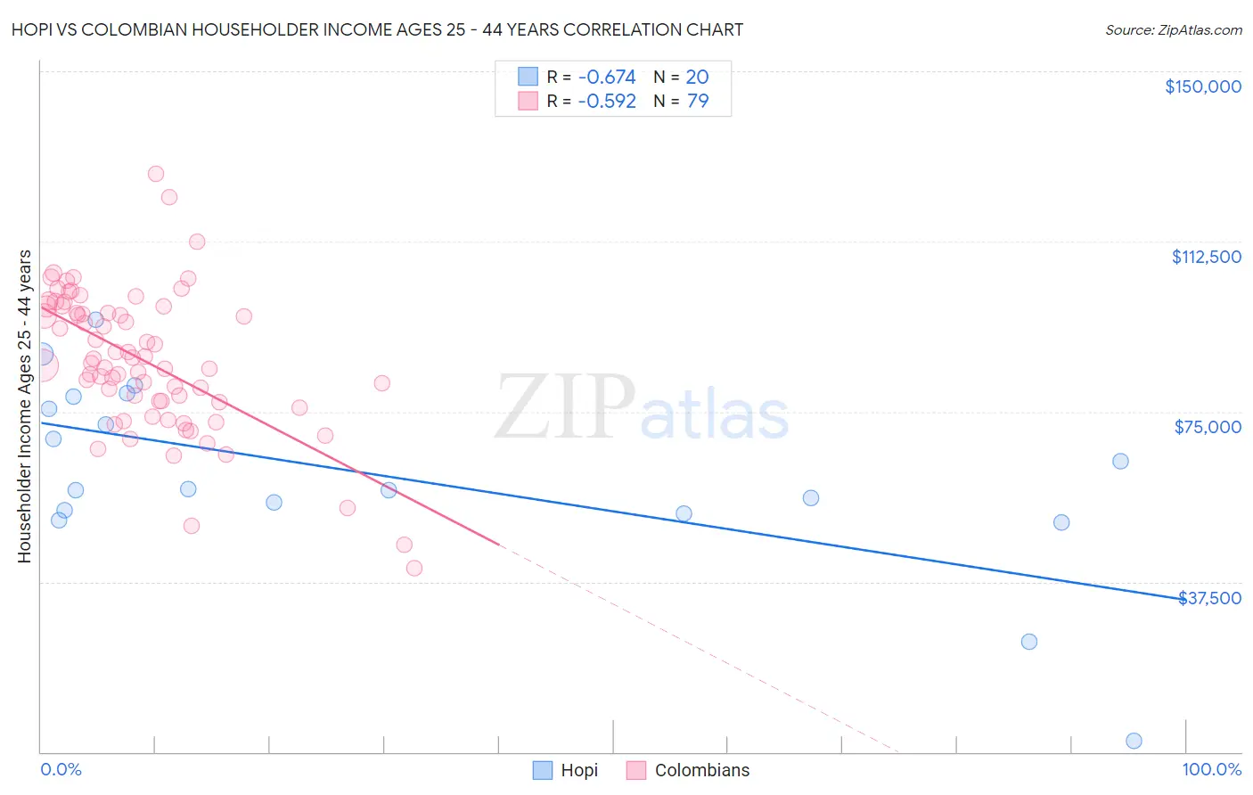 Hopi vs Colombian Householder Income Ages 25 - 44 years