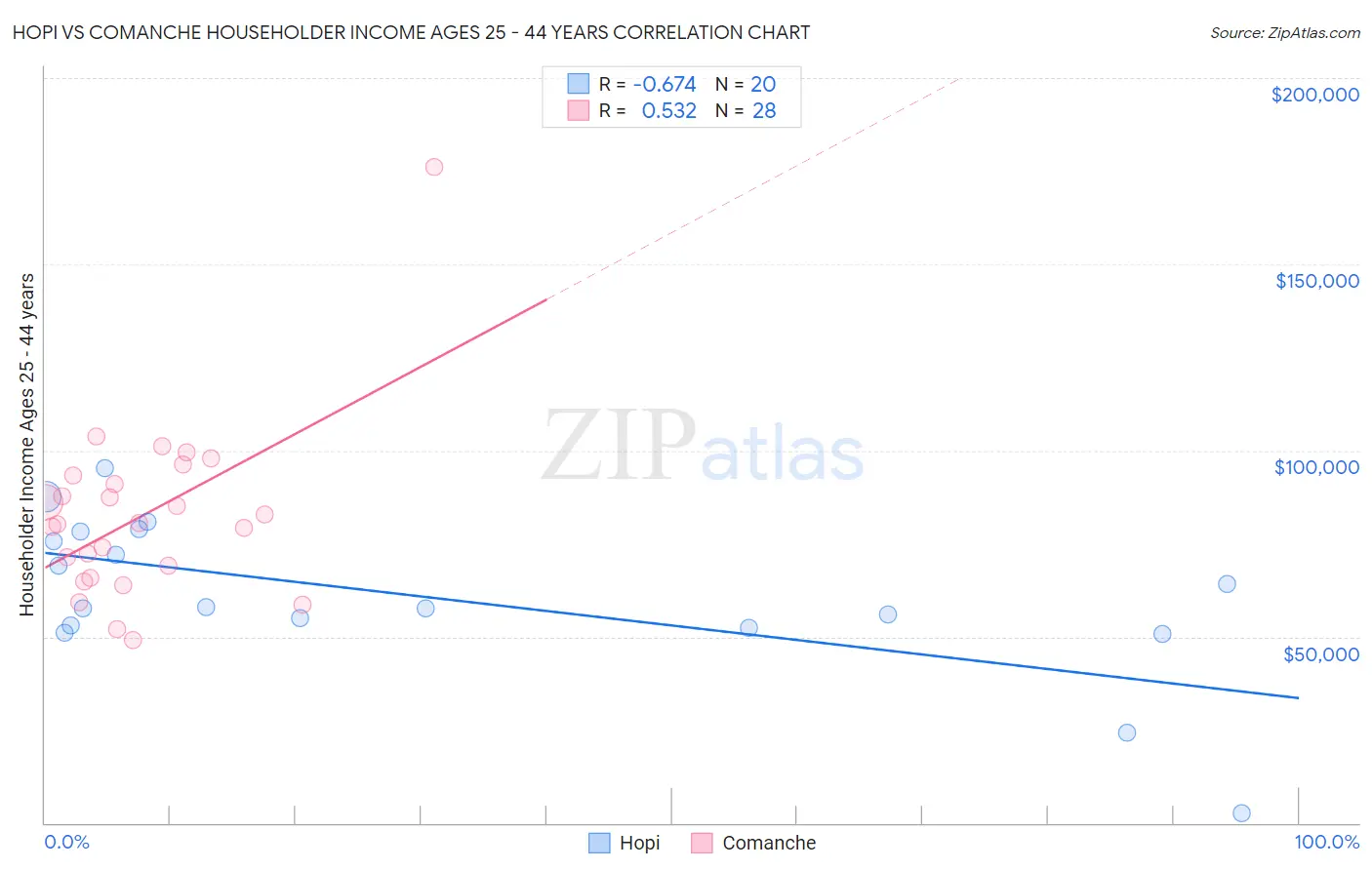 Hopi vs Comanche Householder Income Ages 25 - 44 years