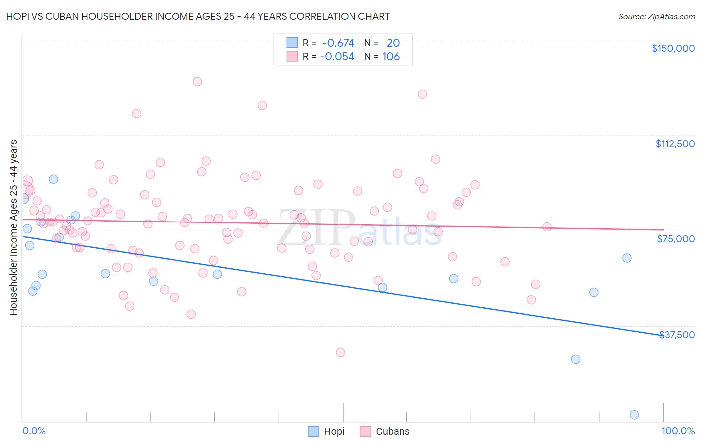 Hopi vs Cuban Householder Income Ages 25 - 44 years