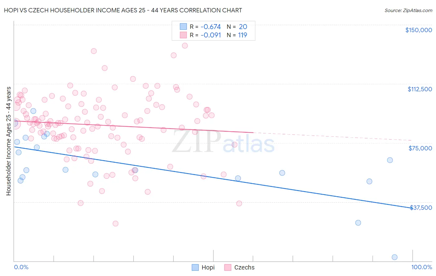 Hopi vs Czech Householder Income Ages 25 - 44 years