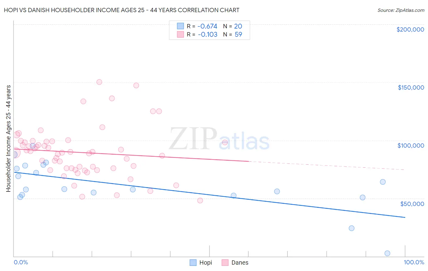 Hopi vs Danish Householder Income Ages 25 - 44 years