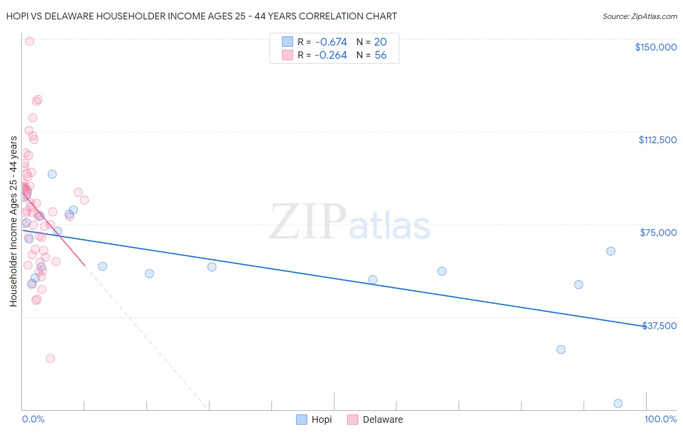 Hopi vs Delaware Householder Income Ages 25 - 44 years