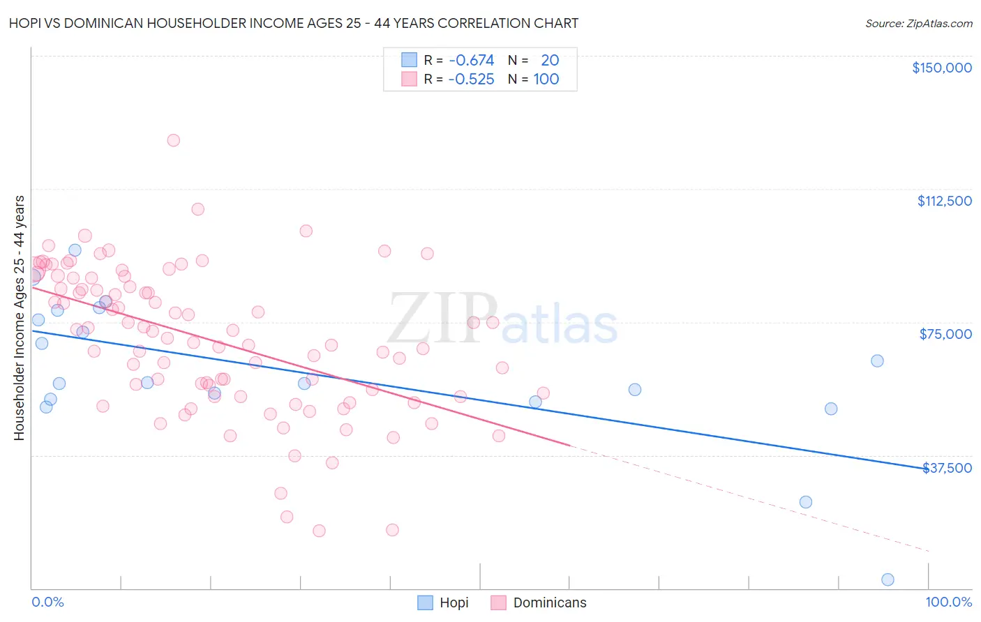 Hopi vs Dominican Householder Income Ages 25 - 44 years