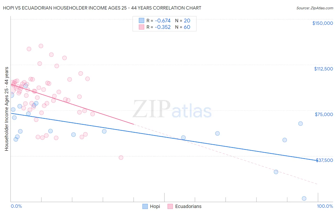 Hopi vs Ecuadorian Householder Income Ages 25 - 44 years