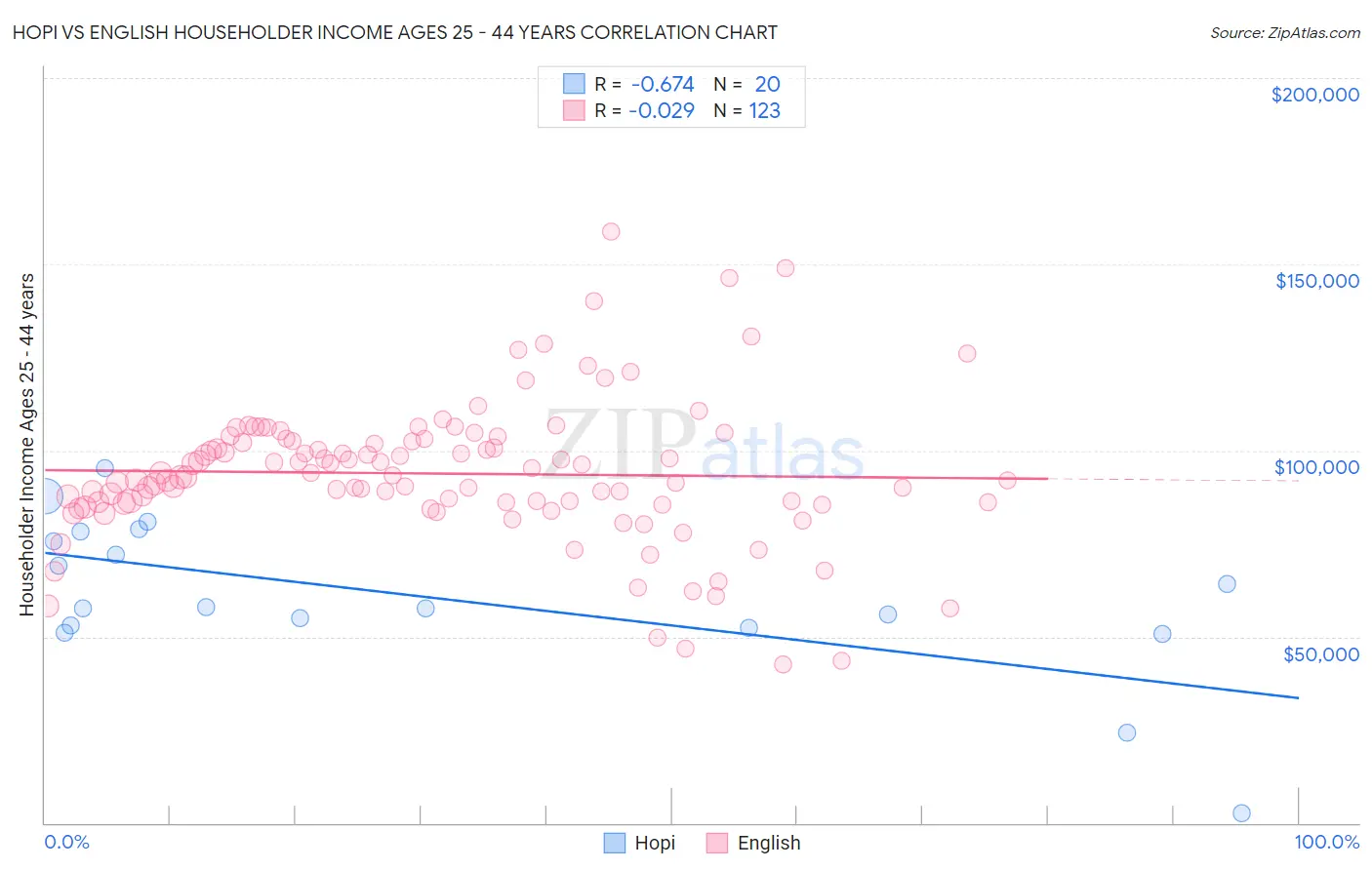Hopi vs English Householder Income Ages 25 - 44 years
