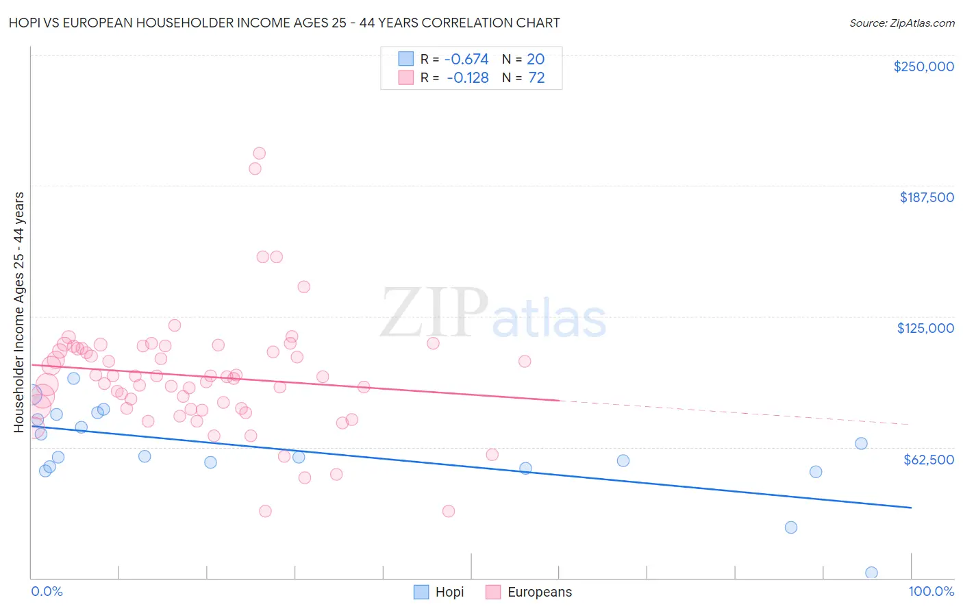 Hopi vs European Householder Income Ages 25 - 44 years