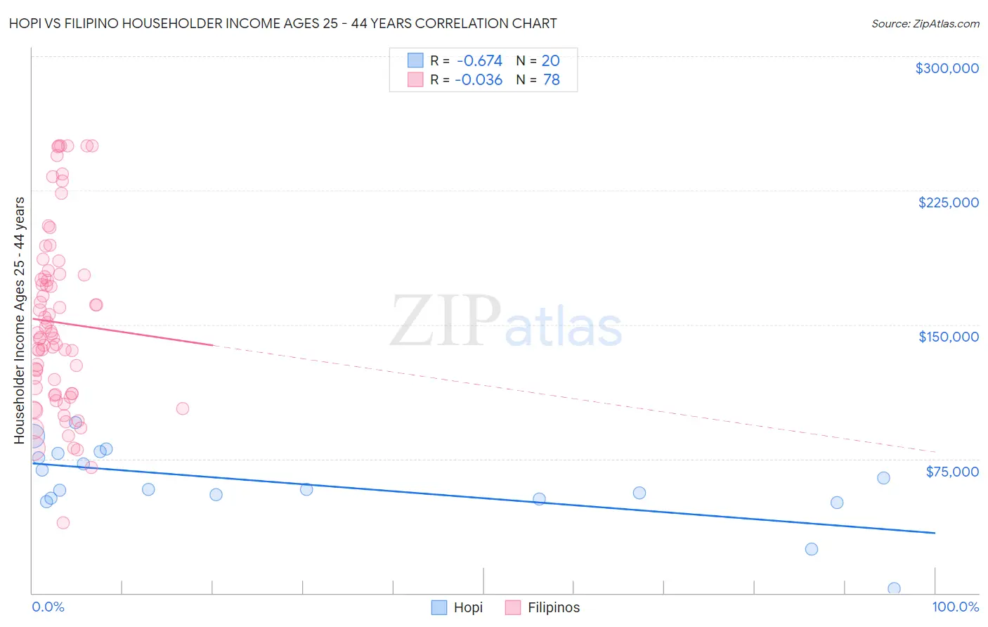 Hopi vs Filipino Householder Income Ages 25 - 44 years
