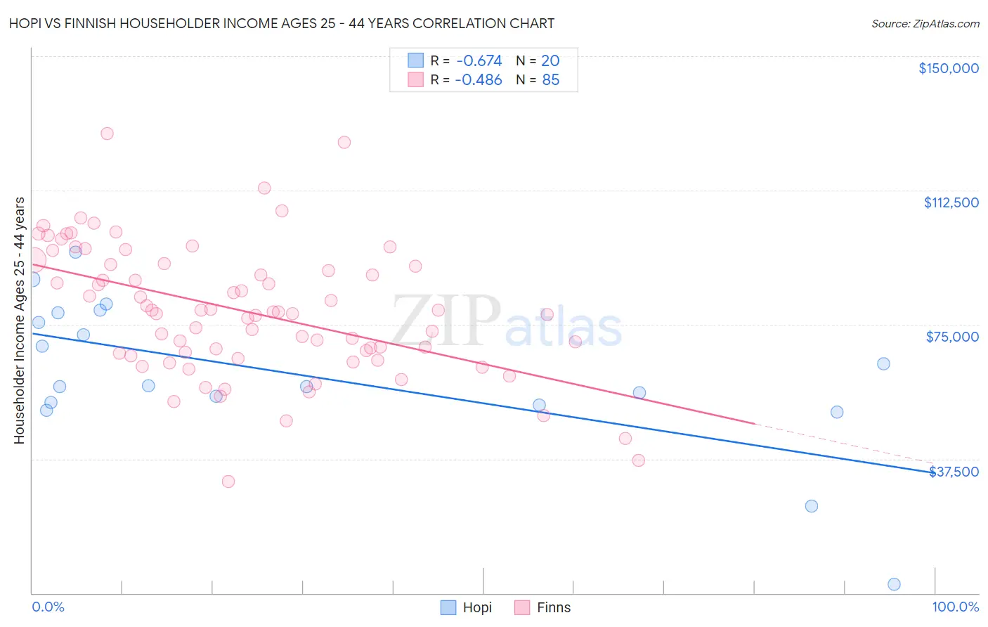 Hopi vs Finnish Householder Income Ages 25 - 44 years