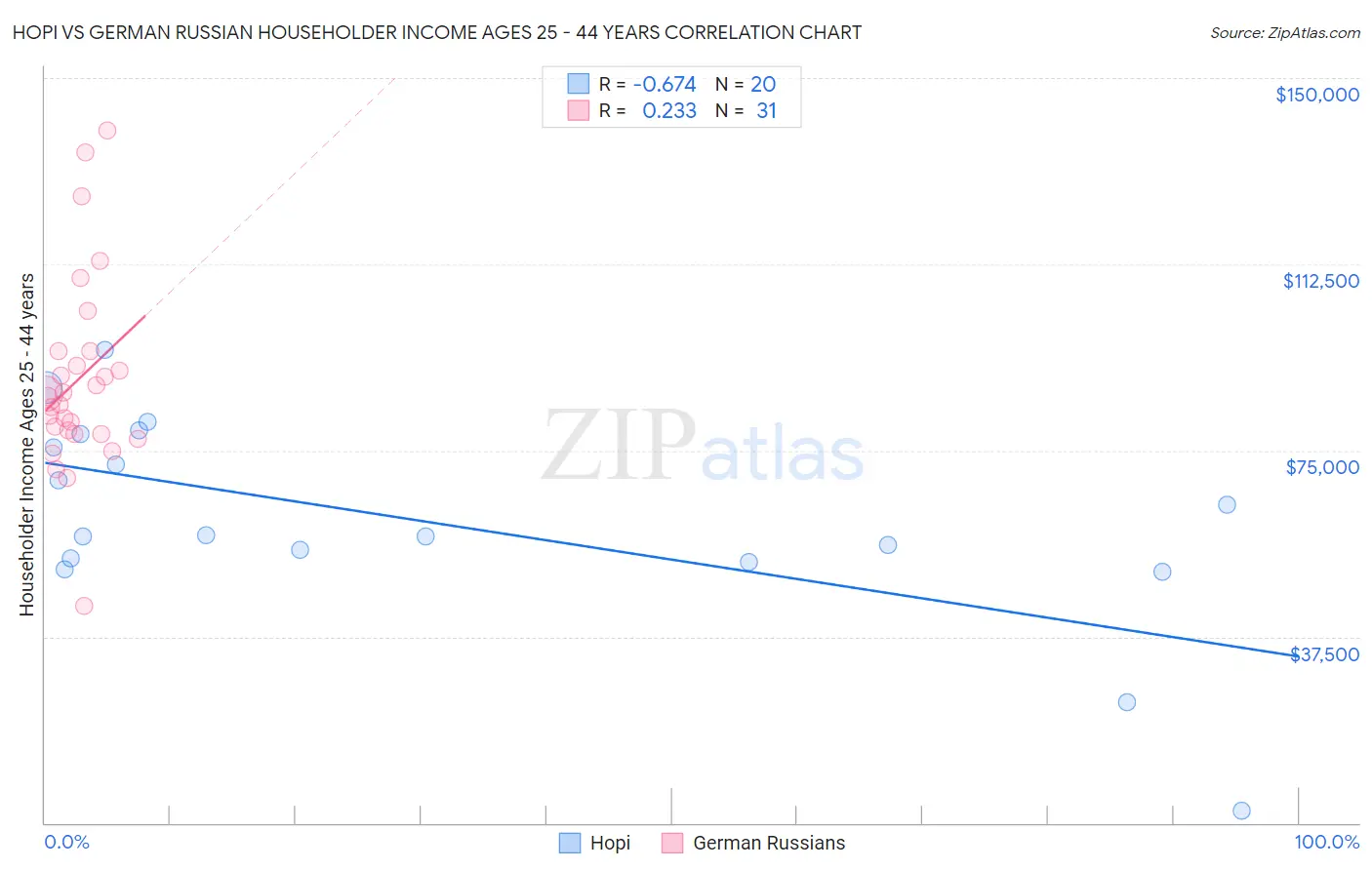 Hopi vs German Russian Householder Income Ages 25 - 44 years