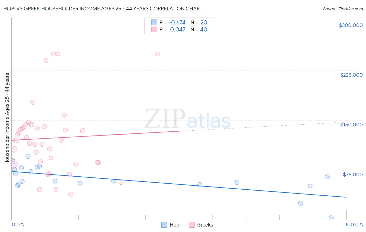 Hopi vs Greek Householder Income Ages 25 - 44 years