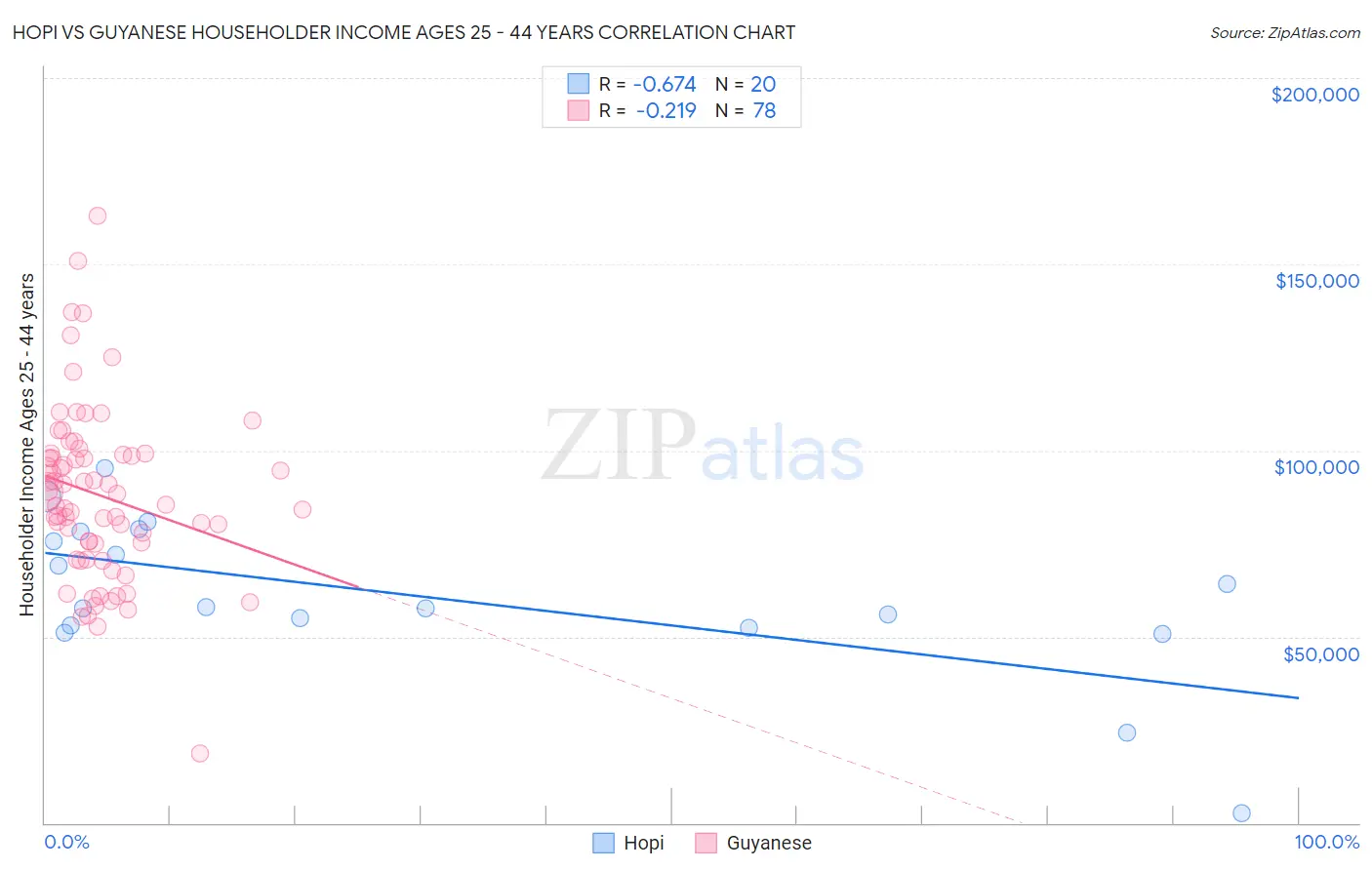 Hopi vs Guyanese Householder Income Ages 25 - 44 years