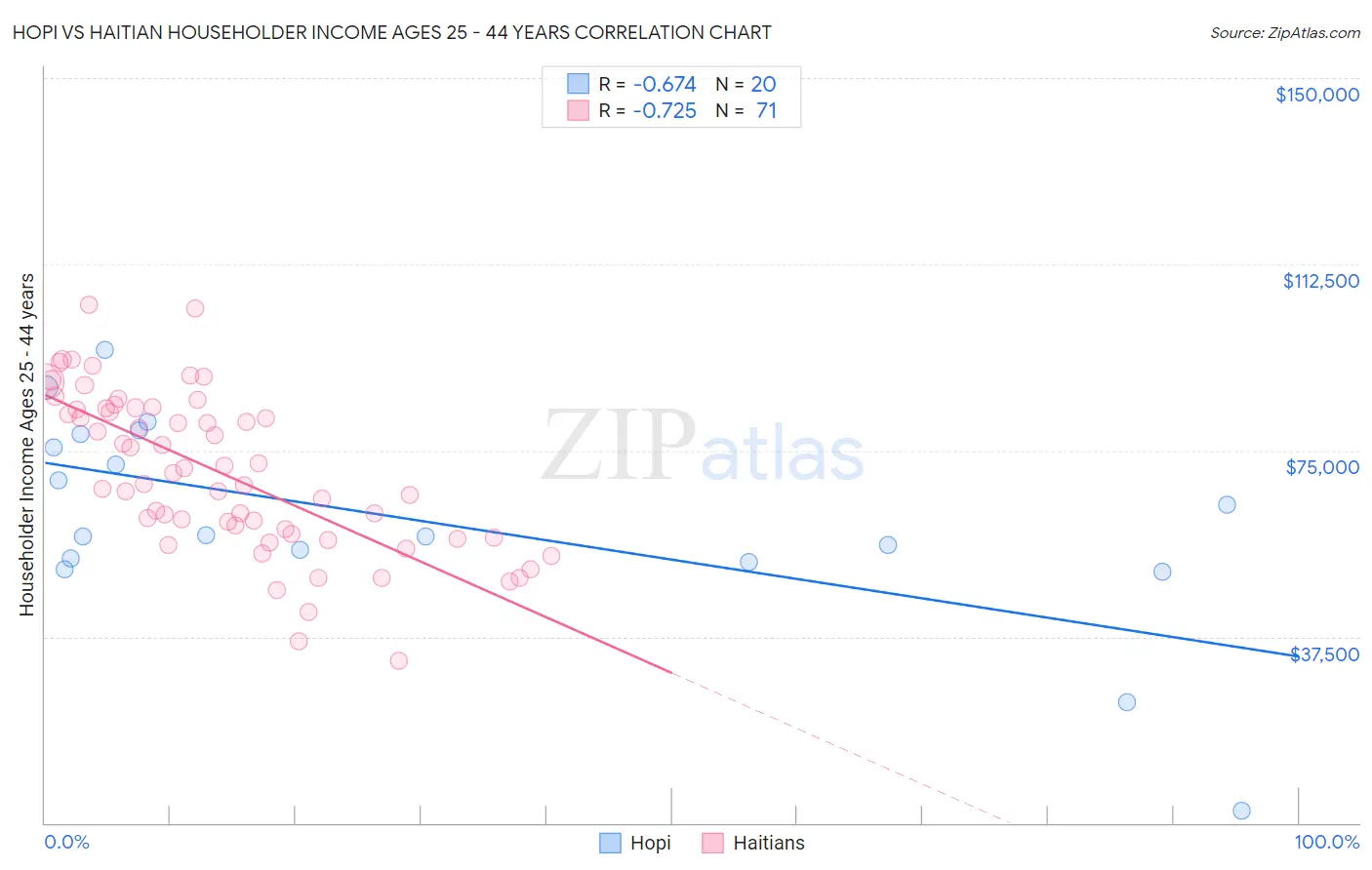 Hopi vs Haitian Householder Income Ages 25 - 44 years