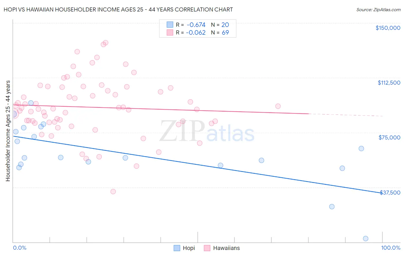 Hopi vs Hawaiian Householder Income Ages 25 - 44 years