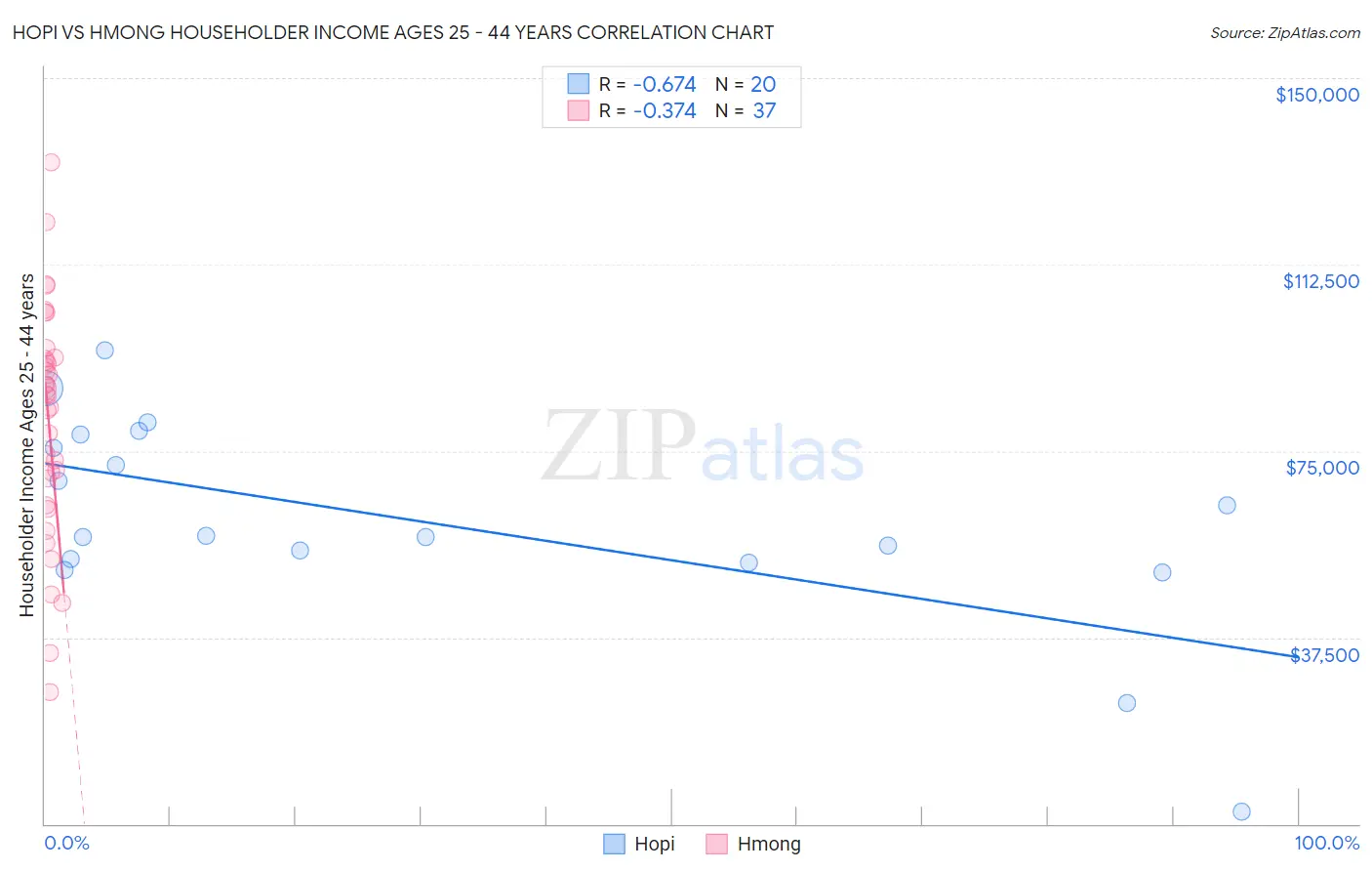 Hopi vs Hmong Householder Income Ages 25 - 44 years