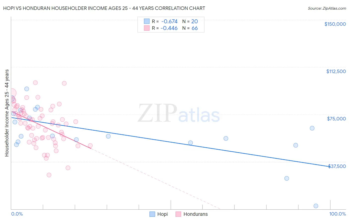 Hopi vs Honduran Householder Income Ages 25 - 44 years