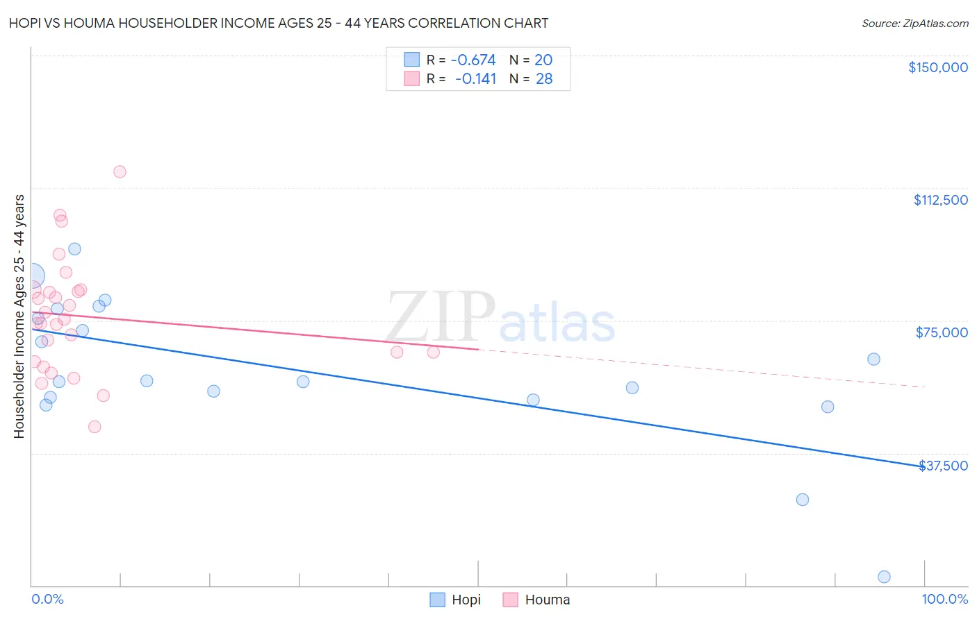 Hopi vs Houma Householder Income Ages 25 - 44 years