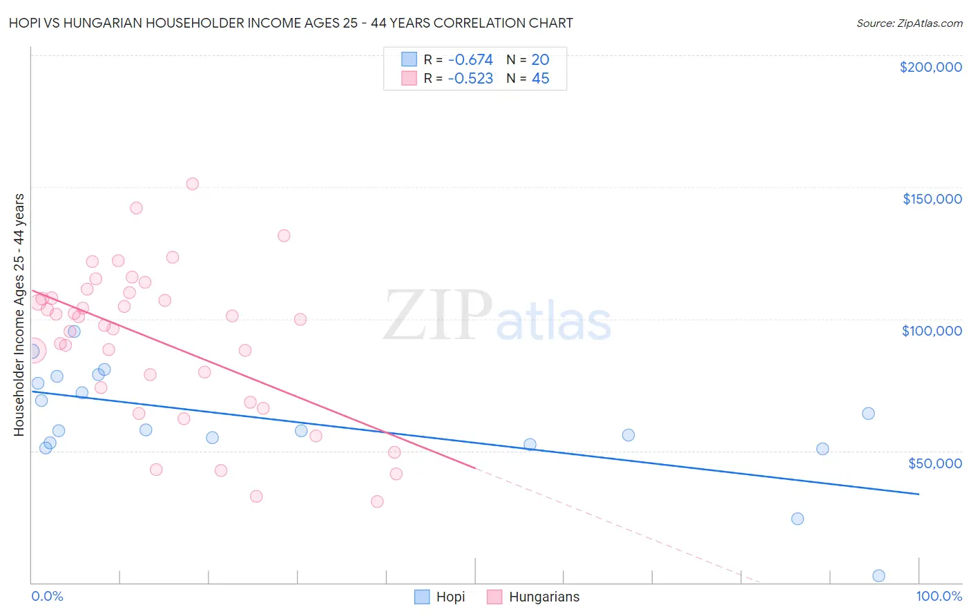 Hopi vs Hungarian Householder Income Ages 25 - 44 years