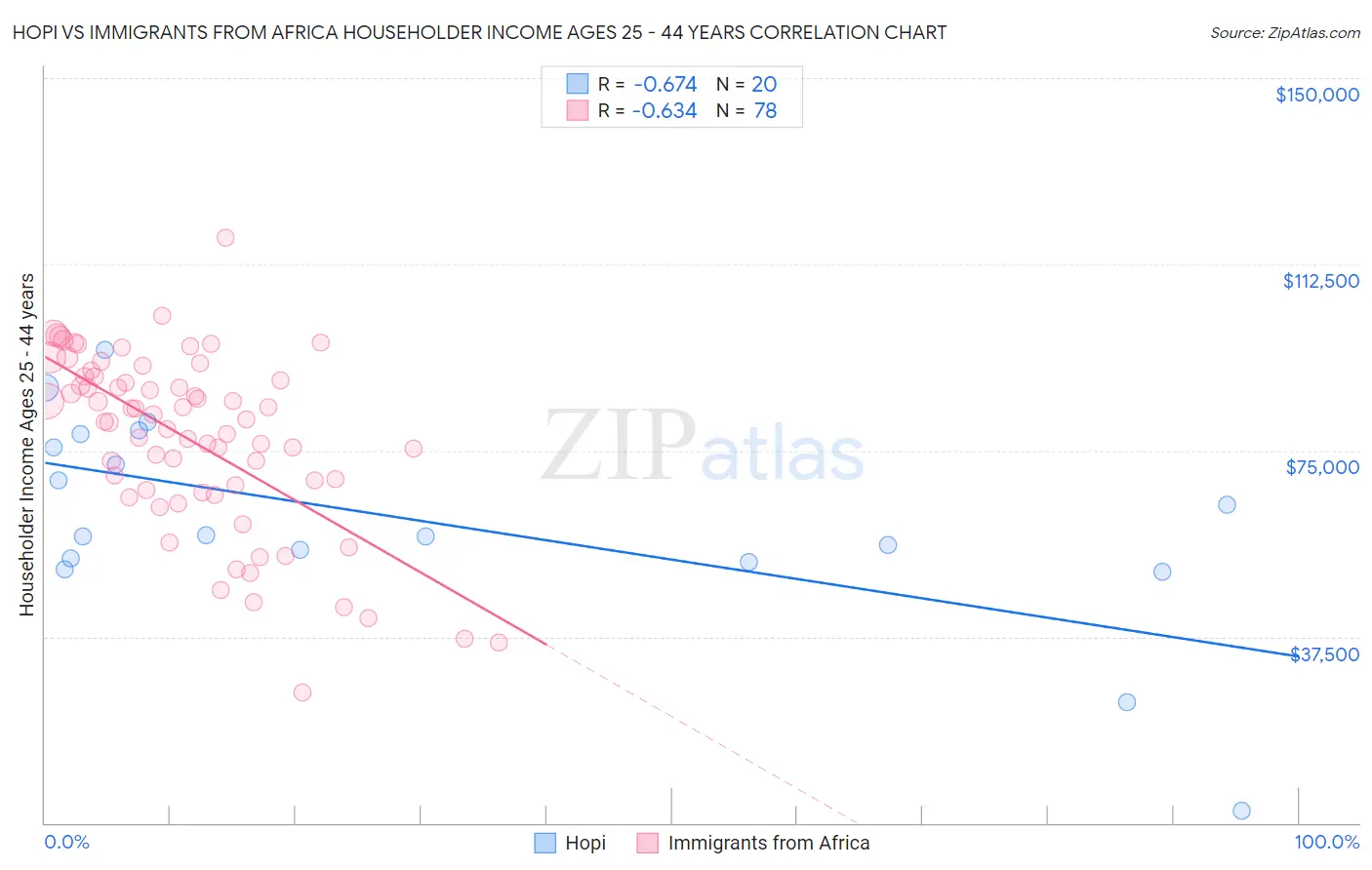 Hopi vs Immigrants from Africa Householder Income Ages 25 - 44 years