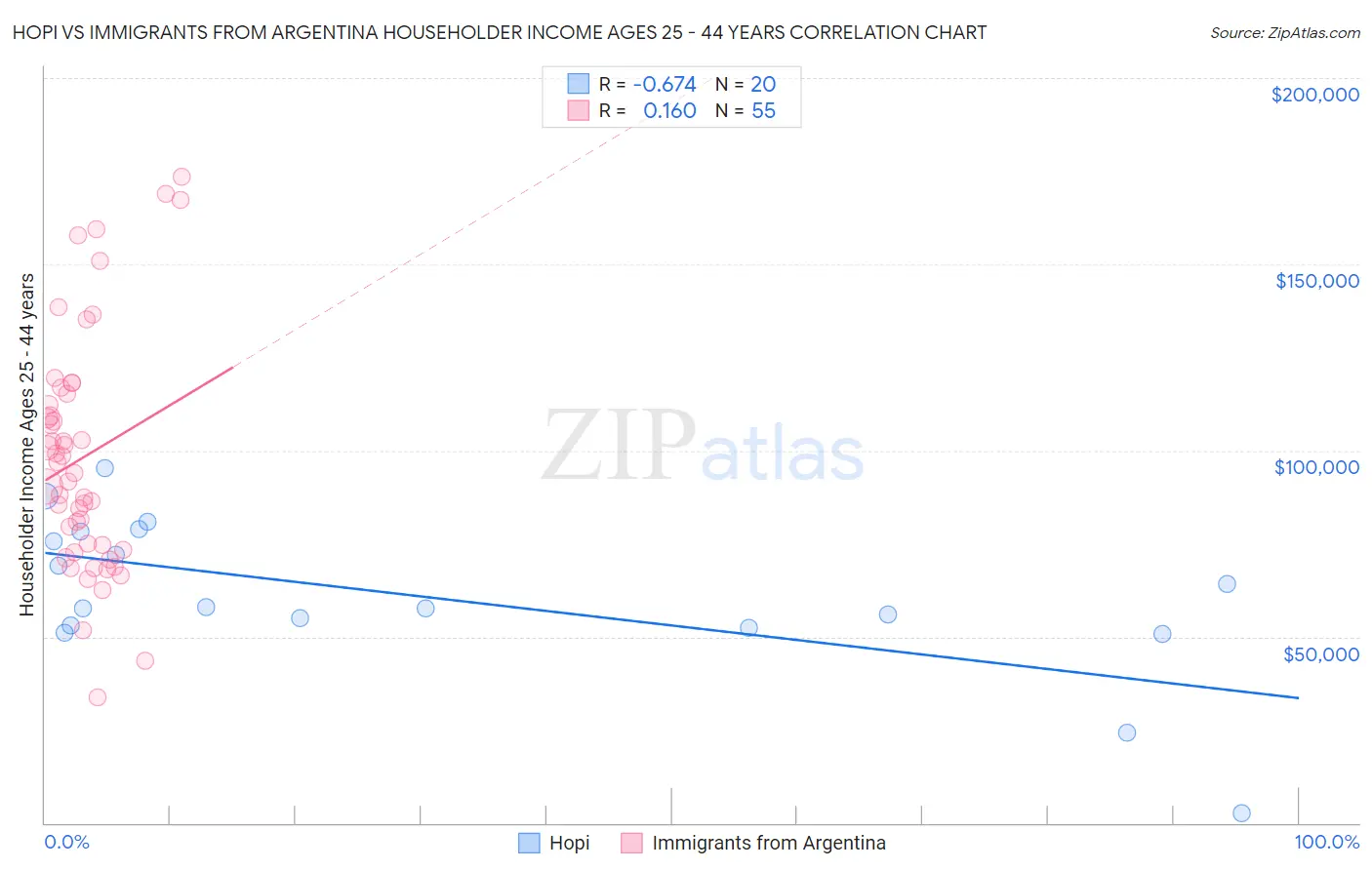 Hopi vs Immigrants from Argentina Householder Income Ages 25 - 44 years