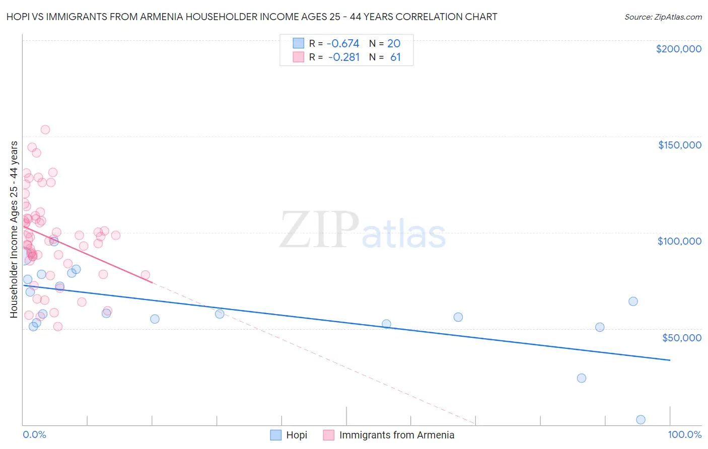 Hopi vs Immigrants from Armenia Householder Income Ages 25 - 44 years
