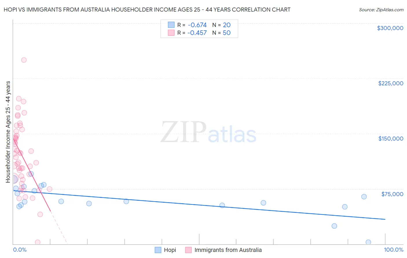 Hopi vs Immigrants from Australia Householder Income Ages 25 - 44 years