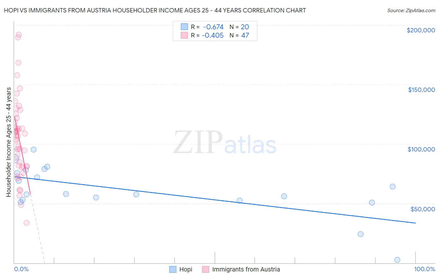 Hopi vs Immigrants from Austria Householder Income Ages 25 - 44 years