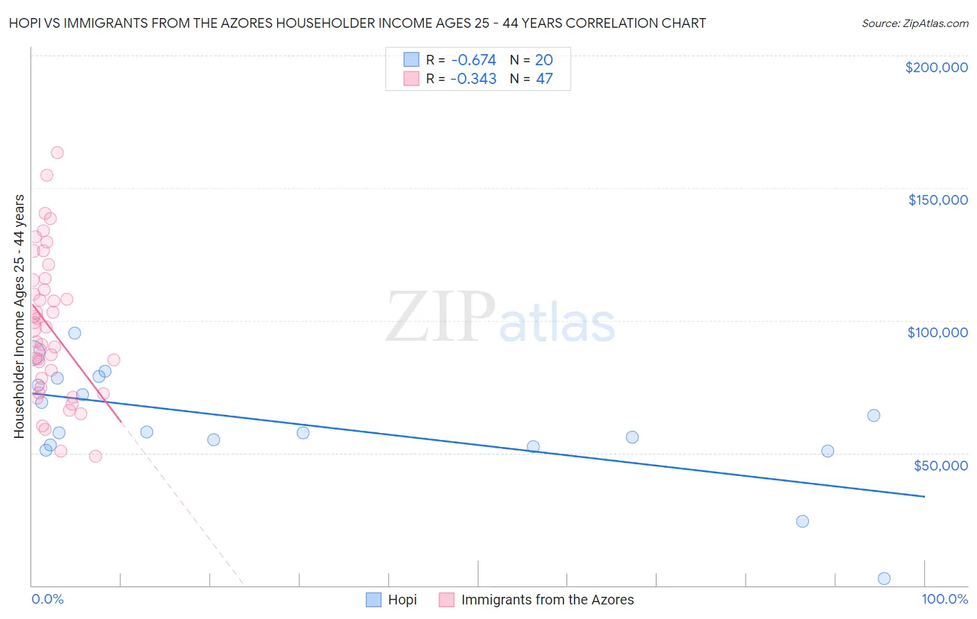 Hopi vs Immigrants from the Azores Householder Income Ages 25 - 44 years