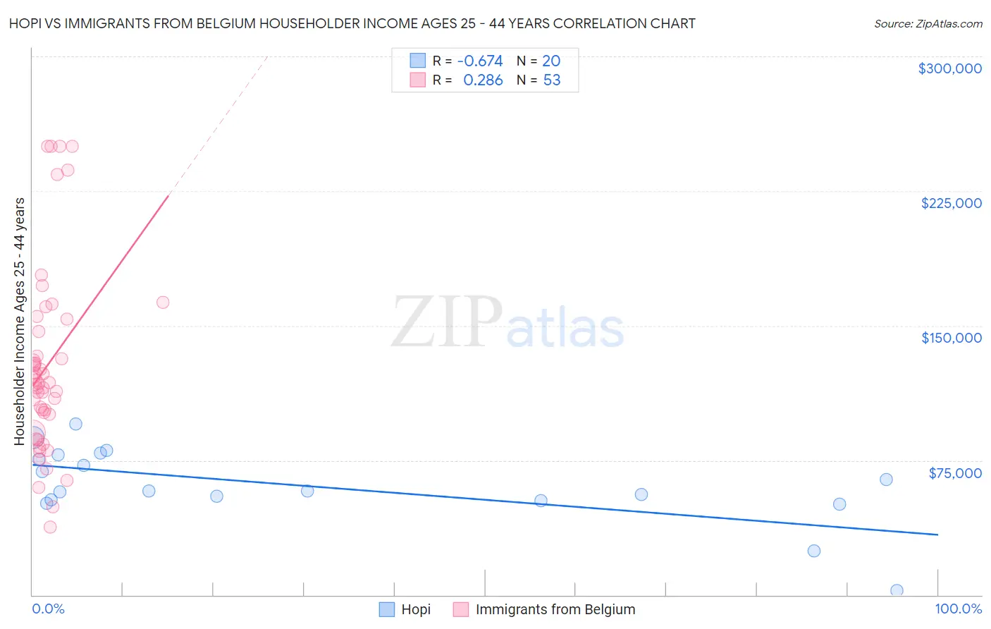 Hopi vs Immigrants from Belgium Householder Income Ages 25 - 44 years